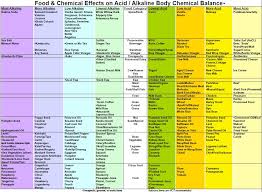 After years of societal changes, millions of pounds of marketing spend and technological advances we, as some foods leave an acid ash, whereas others leave an alkaline ash. Acid Alkaline Food Chart Gallery Of Chart 2019