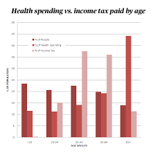 Chart Health Spending Vs Income Tax Paid By Age Canadian