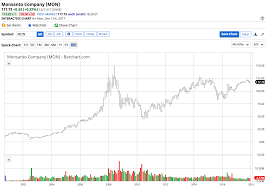 Round Up On Monsanto For 2018 14 Billion Is Not Chump