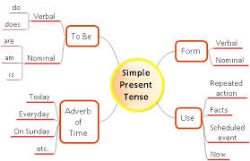 Simple present tense bentuk nominal (non verbal). Simple Present Tense Dan Contoh Latihan Soal Lengkap Dimensi Bahasa Inggris