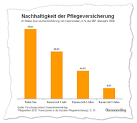 Wer finanziert die pflegeversicherung