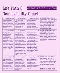 Numerology Lifepath 8 Love Compatibility Chart Numerology Life Path Life Path 8 Numerology Calculation