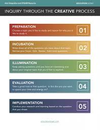 His work has been featured on marriage.com, iheart media, elite dai. Asking Interesting Questions Using The Creative Process Education Closet