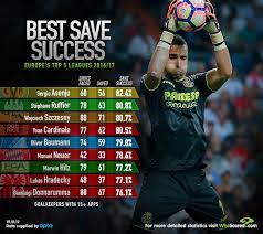 You can also view the match in which the penalty was awarded, when the referee awarded it and who took it. Revealed Analysing The Best Keepers In Europe This Season