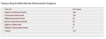Istifalar Sonrasi Meclis In Vekil Dagilimi Memurlar Net