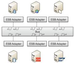The number of mentions indicates repo mentiontions in the last 12 months or since we started tracking (dec 2020). Esb And Hub N Spoke Architectures Esb Or Not To Esb Revisited Part 2 Mulesoft Blog