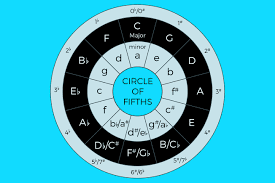 Basic Music Theory Learn The Circle Of Fifths Icon Collective