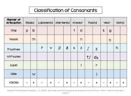 Classification Of Consonants And Vowels Chart