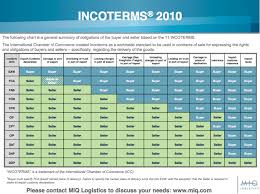 So the obligation to deliver goods fulfills by the seller up to the location where fca contracts. Incoterms 2010 Noatum Logistics