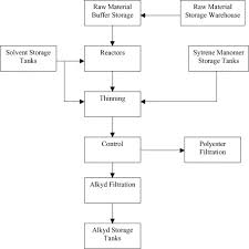 Waste Minimization Study In A Solvent Based Paint