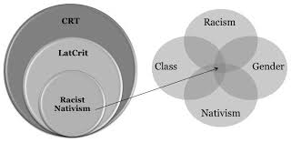 Critical race theory (crt) is a scholarly and political approach to examining race that leads to a consequential analysis and profound understanding of racism. Https Files Eric Ed Gov Fulltext Ej885982 Pdf