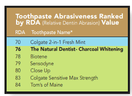 Is Charcoal Toothpaste Safe