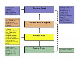 Florida State Court System Diagram Wiring Diagram Chart 4