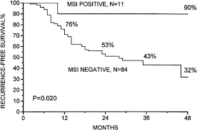 Microsatellite Instability Is A Favorable Prognostic Indicator In Patients With Colorectal Cancer Receiving Chemotherapy Gastroenterology