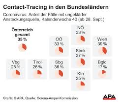 Die zahl der aktive erkrankten in österreich ist wieder über 1.000 gestiegen. Infektionsquelle Bei 39 Prozent Der Covid Falle In Wien Unklar Coronavirus Wien Vienna At