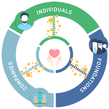 What are question stickers on instagram? How To Ask For Donations The Nonprofit S Guide