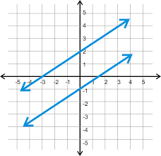 They won't meet how far you extend them. Parallel Lines In The Coordinate Plane Read Geometry Ck 12 Foundation