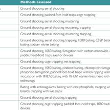 Pest management three rules of pest prevention: Pdf A Model For Assessing The Relative Humaneness Of Pest Animal Control Methods