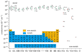 Periodic table metals and nonmetals. Metals And Non Metals In The Periodic Table Philosophical Transactions Of The Royal Society A Mathematical Physical And Engineering Sciences
