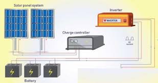 The block diagram of solar wind hybrid system is shown in the figure in which the solar panels and wind turbine are used for power generation. Step By Step Guide On How To Set Up Solar Power At Home