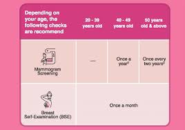 Getting a diagnosis of bladder cancer can be a difficult time. Breast Self Examination