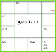 Generate Birth Horoscope Tamil Jathagam Tamil Birth Jathakam South And North Indian Style Horoscope Software Birth Horoscope Bio Data For Marriage Horoscope