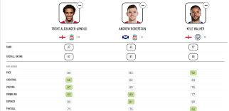 = value *clubs listed are the clubs the players are assigned to in fifa 21 career mode, while ages shown are the age at the start of career mode. More Of Bayern Munich S Disgraceful Fifa 21 Ratings Alphonso Davies Alaba And Co Bavarian Football Works