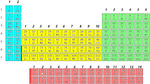 Describe the two differences between a 2px orbital and a 3py 2. Electron Configurations The Cavalcade O Chemistry