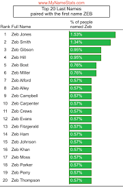 No baby's success is guaranteed before its birth, but you may be able to give your child a helping hand that will stick with them through their life. Zeb First Name Statistics By Mynamestats Com