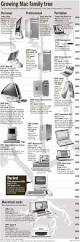 Image result for Computers Systems Apple Macintosh Development