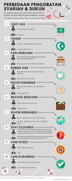 Infografis Perbedaan Pengobatan Syariah Dengan Pengobatan Dukun Motivasi Agama Kutipan Bijak