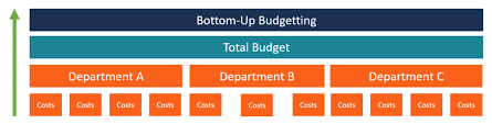 / if i understand you correctly you want to reliably trigger multiple builds of type a. Bottom Up Budgeting Overview Budget Creation Process Advantages