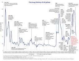 155 Years Of Oil Prices In One Chart World Economic Forum