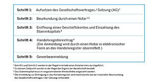 Ag is an abbreviation of aktiengesellschaft, which is a german term for a public limited company. Gesellschaftsformen Nrw Global Business