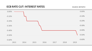 european central bank cuts interest rates for first time