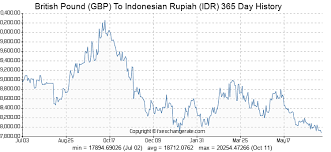 British Pound Gbp To Indonesian Rupiah Idr Exchange Rates