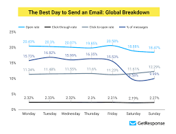 Never warp your brain with time zone math again. Best Time To Send Email By Location 2020 Study