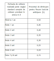 Cnpp Pensia Anticipată Parțială