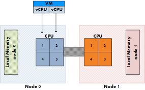 Sizing Vms And Numa Nodes Frankdenneman Nl