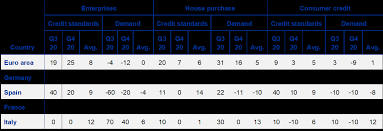 Issuing debt, convertible debt, common stock, or preferred stock, among other financing transactions modifying or extinguishing debt or equity securities inducing an investor to convert debt or securities The Euro Area Bank Lending Survey Fourth Quarter Of 2020