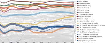Visualization Of Ai Based College Rankings College Rankings Education College College