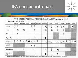 Ppt Consonant Articulation Powerpoint Presentation Free
