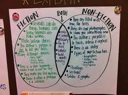 Compare Contrast Fiction And Non Fiction Anchor Charts Reading Anchor Charts Classroom Charts