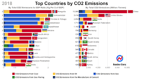 Carbon dioxide (co₂) emissions from human activities are now higher than at any point in our history. Oc Top 15 Countries By Carbon Dioxide Co2 Emissions In 2018 By Emissions Emissions To Gdp Ratio Dataisbeautiful