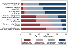 Auch versammlungen sollen in österreich unter bedingungen bald wieder erlaubt sein. Blog 2 Staatliche Uberwachungsmassnahmen In Der Corona Krise Was Die Osterreichische Bevolkerung Daruber Denkt