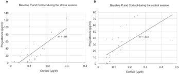 Stress Induced Increases In Progesterone And Cortisol In