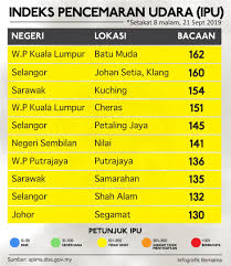Mengikut data indeks pencemaran udara malaysia (apims), ipu 344 dicatatkan di stesen pengawasan udara yang terletak di institut latihan. Bacaan Ipu Kuala Lumpur Weeepsa