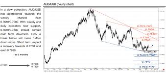 Aud Usd Technical Analysis Weekly And Daily Charts