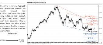 aud usd technical analysis weekly and daily charts