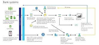 Microsoft Just Open Sourced A Mobile Banking Fraud Ai Architecture